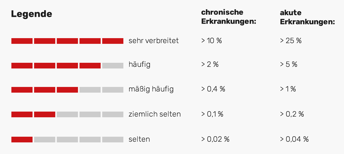 Häufigkeitslegende